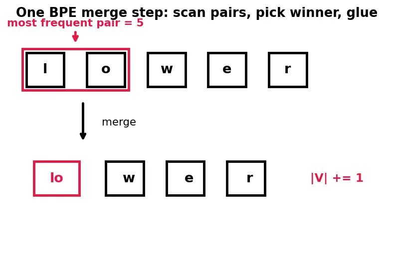 Figure — Tokenization fundamentals