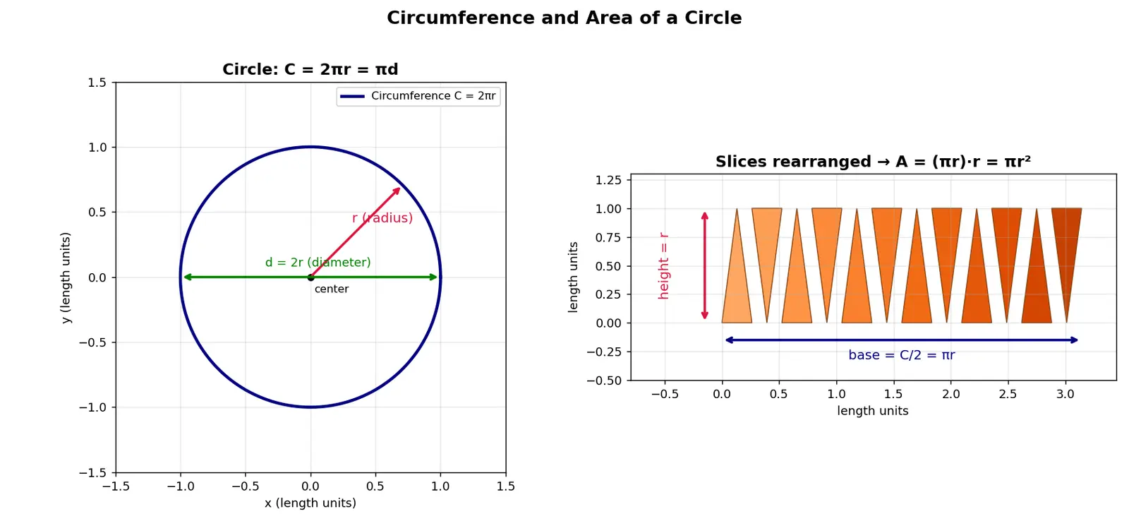 Figure — Circumference and area of a circle