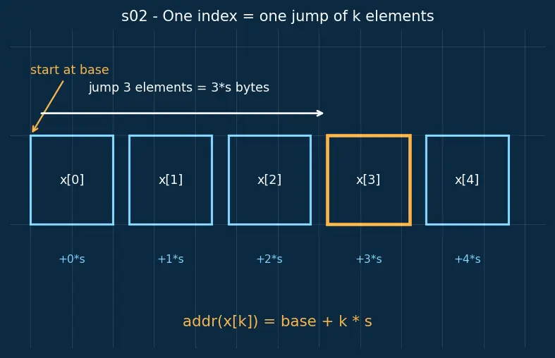 Figure — Multi-dimensional arrays