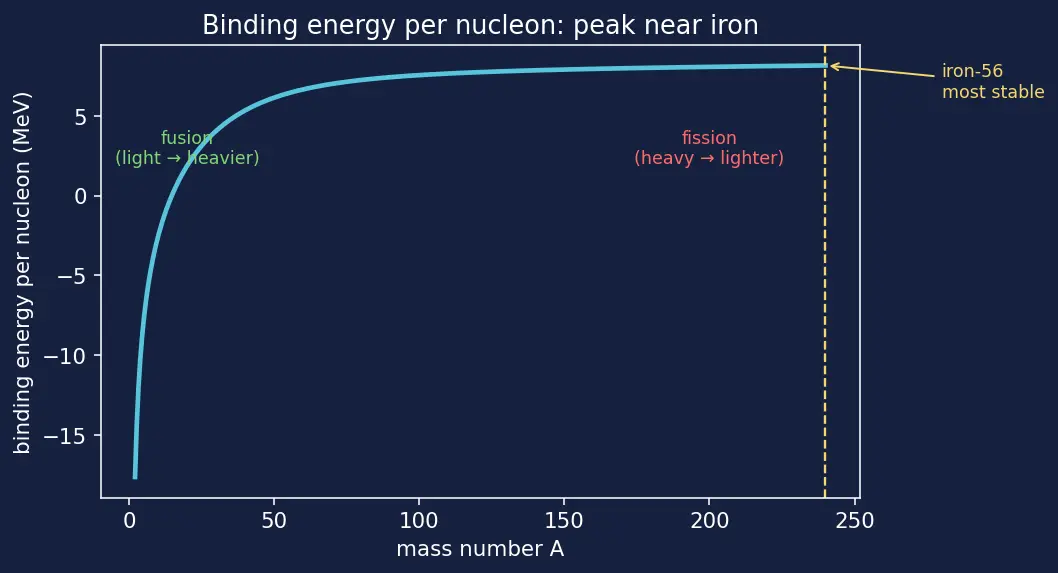 Figure — Fusion — D-T reaction, solar fusion (p-p chain), tokamak - ICF