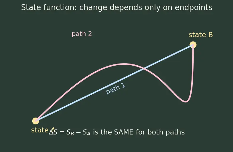 Figure — Entropy change in irreversible processes — always  -  0