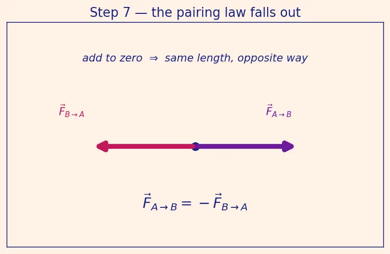 Figure — Newton's third law — action-reaction, common misconceptions