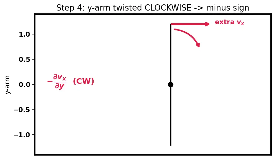 Figure — Vorticity — ω = ∇ × v, circulation Γ