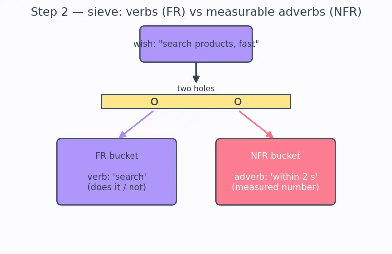 Figure — Requirements — functional vs non-functional, user stories, acceptance criteria