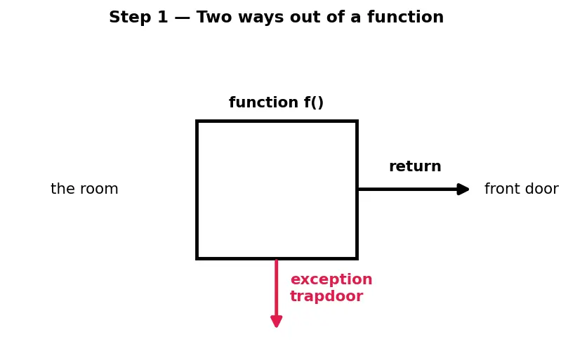 Figure — noexcept specifier
