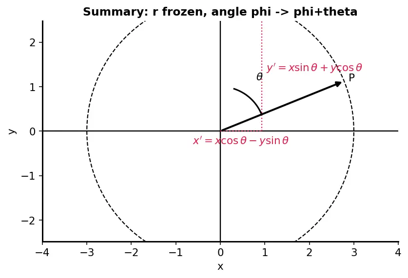 Figure — Transformations — translation, reflection, rotation, enlargement (basic)