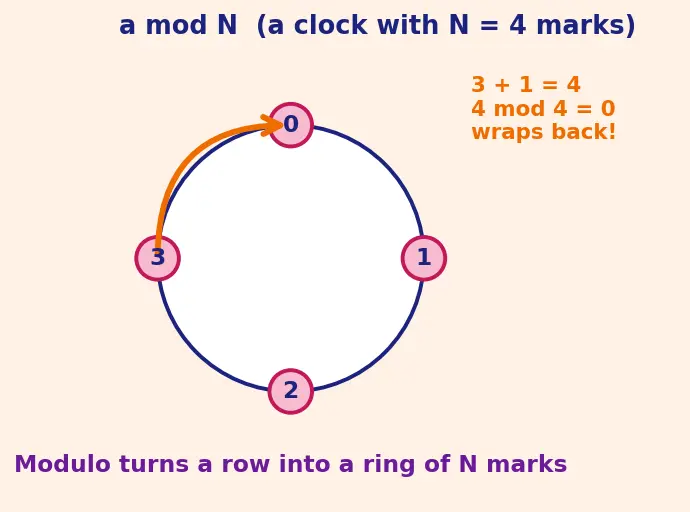 Figure — Queue — FIFO semantics, enqueue - dequeue, circular array implementation