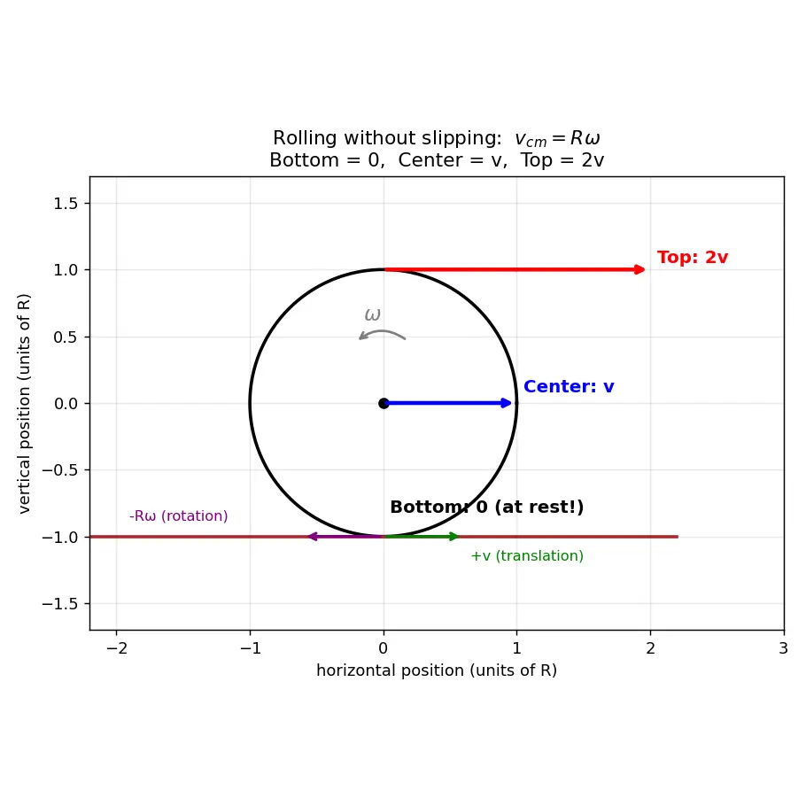 Figure — Rolling without slipping — v = Rω condition