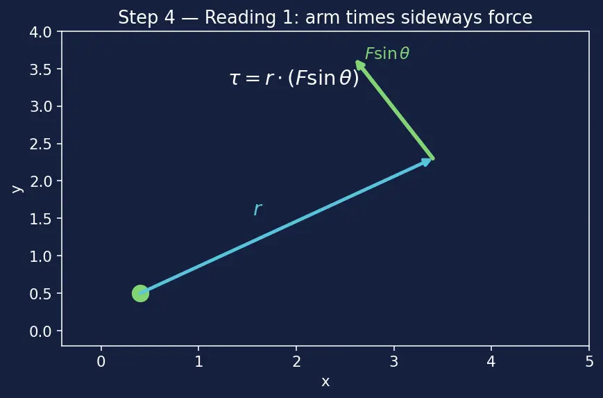 Figure — Torque τ = r × F — definition, physical meaning