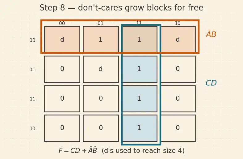 Figure — Karnaugh map simplification (2,3,4 variables)