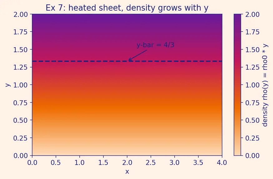 Figure — Applications — mass, centre of mass, moments of inertia