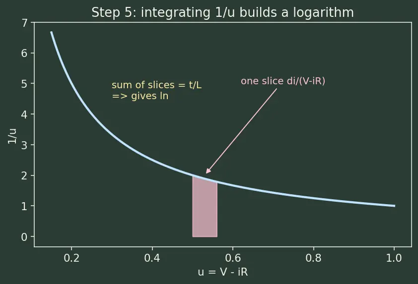 Figure — Understand RL transient behavior