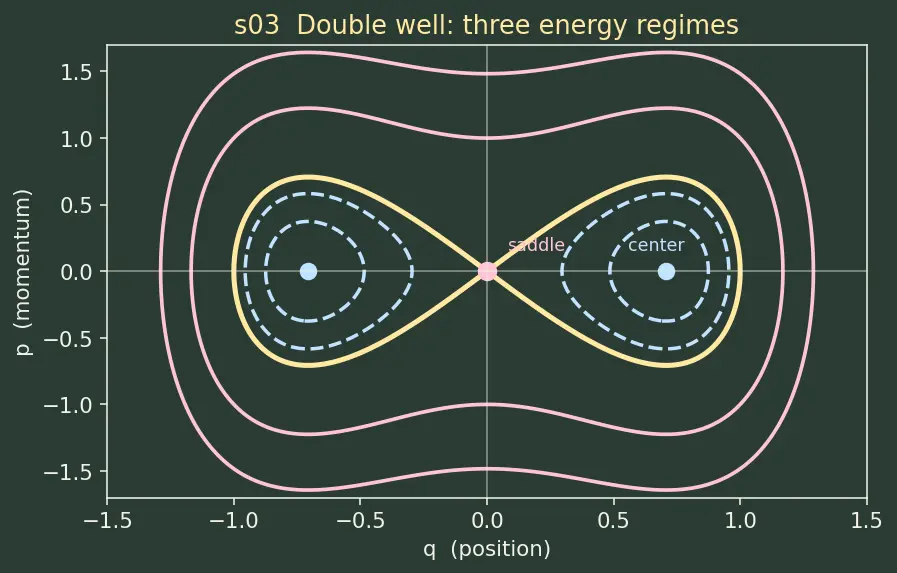 Figure — Phase space — trajectories, phase portraits