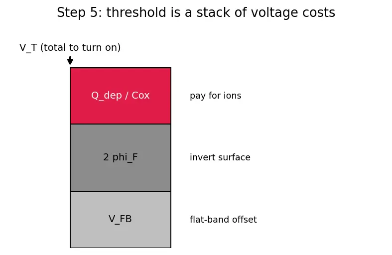 Figure — Body effect and substrate bias