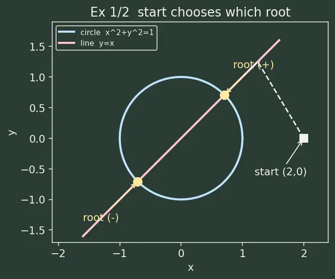Figure — Solving nonlinear systems — Newton's method in n dimensions