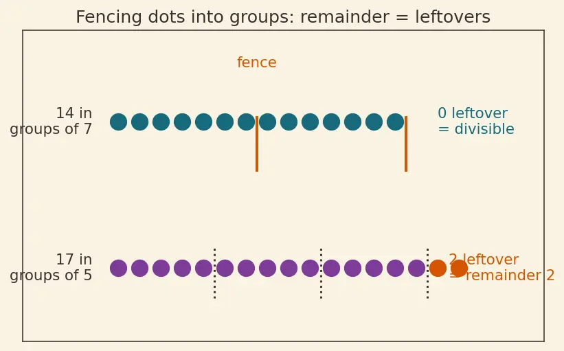 Figure — Divisibility rules — 2, 3, 4, 5, 6, 7, 8, 9, 10, 11 (with proofs where possible)