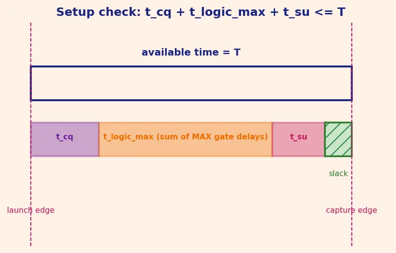 Figure — Critical path identification
