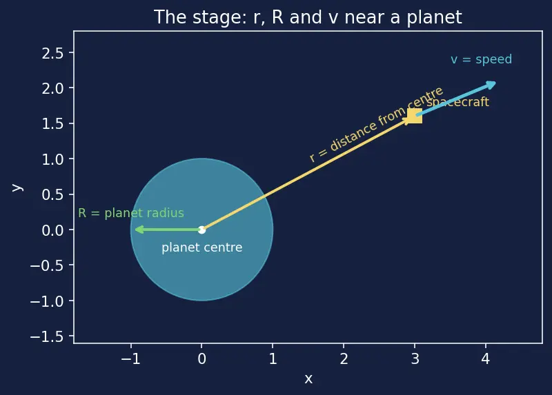Figure — Aerocapture — using atmosphere to decelerate into orbit