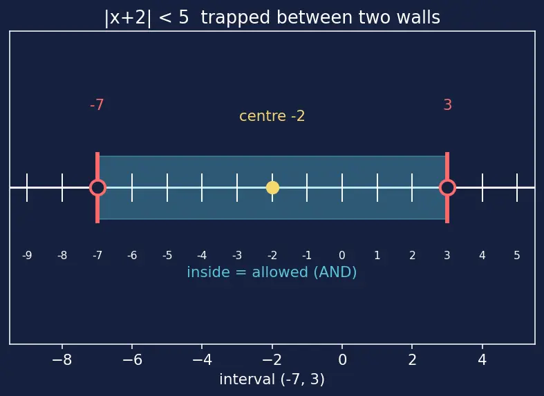 Figure — Absolute value equations and inequalities