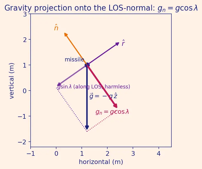 Figure — Augmented proportional navigation — gravity compensation