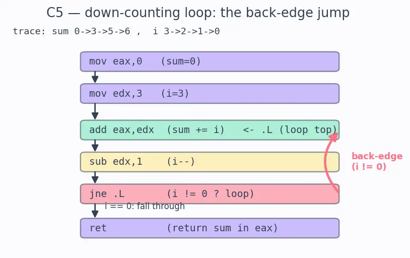 Figure — Disassembly — objdump, reading assembly
