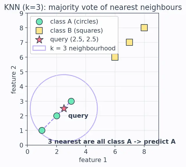 Figure — Functions, classes, and modules