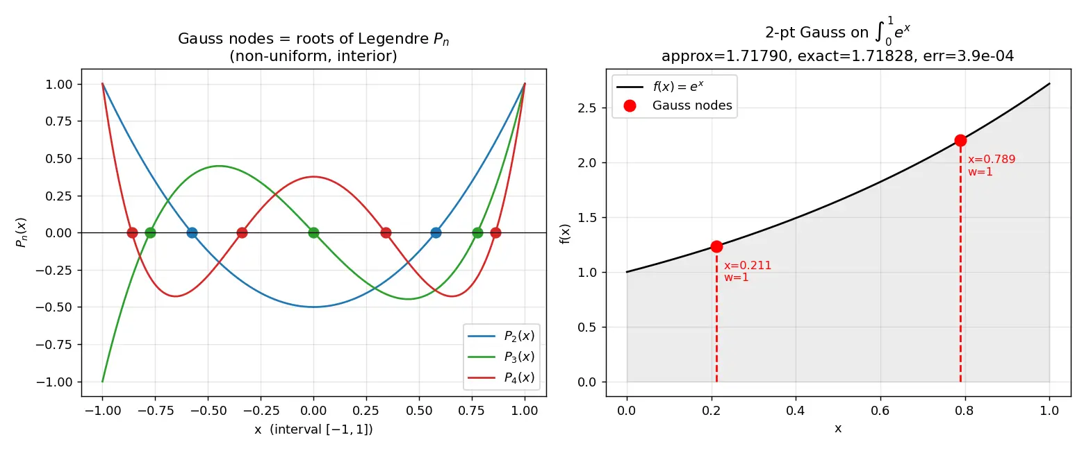 Figure — Gaussian quadrature — Gauss-Legendre