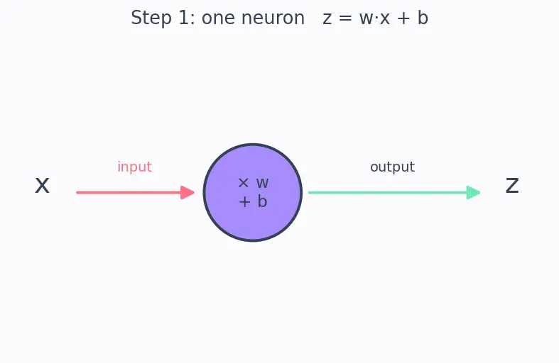 Figure — Implementing models from scratch