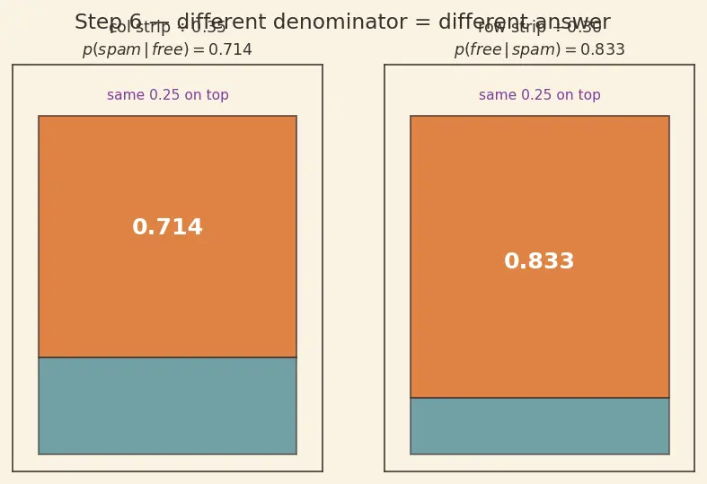 Figure — Joint, marginal, and conditional distributions