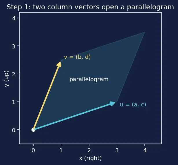 Figure — Determinant of 2×2 matrix