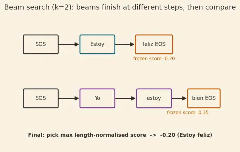 Figure — Sequence-to-sequence models