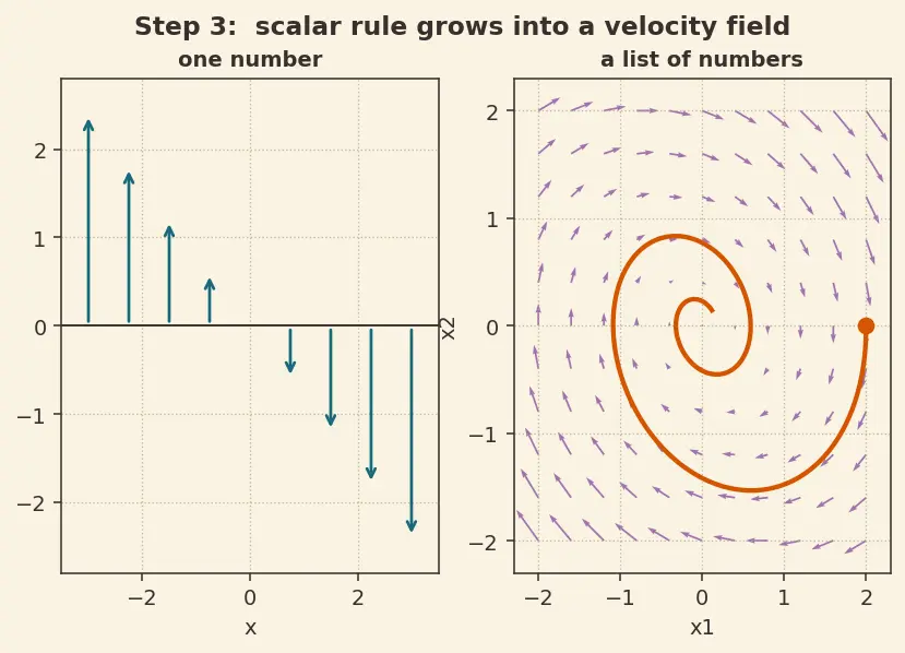 Figure — State-space representation — x' = Ax + Bu, y = Cx + Du