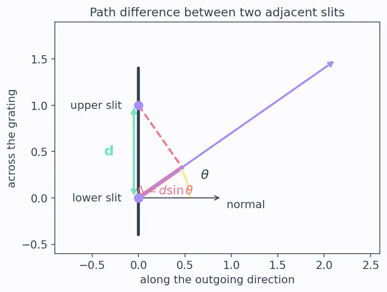 Figure — Diffraction grating — condition for maxima