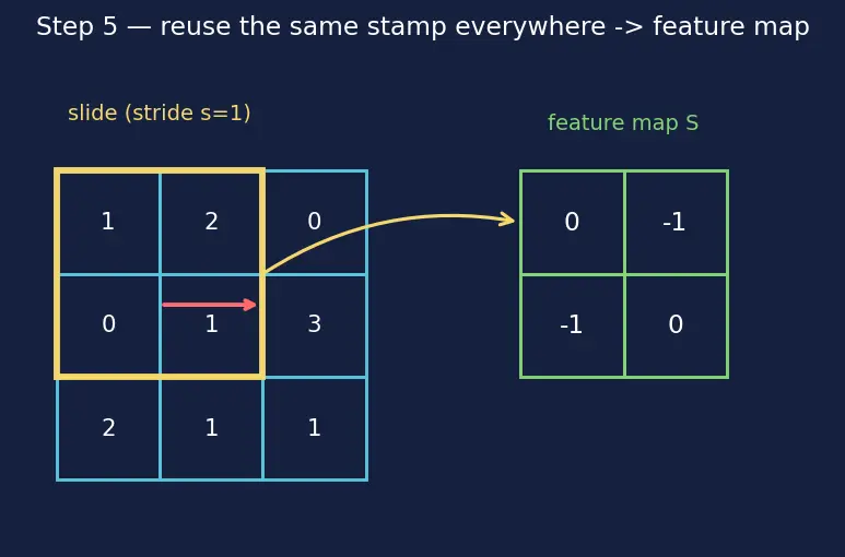 Figure — Convolutional neural networks — convolution operation, pooling