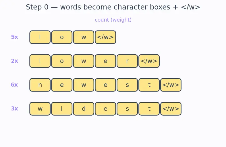 Figure — Byte-Pair Encoding (BPE)