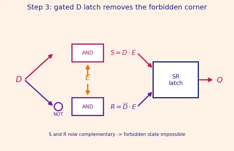 Figure — Edge-triggered D flip-flop
