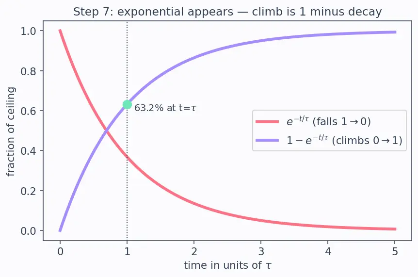 Figure — RL circuit — growth and decay of current