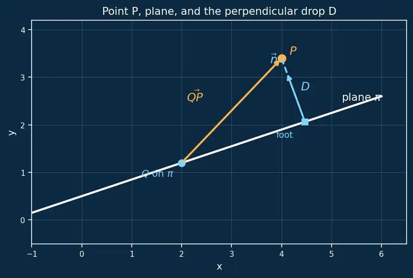 Figure — Distance from a point to a plane