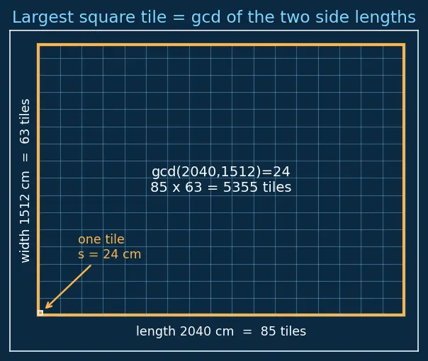 Figure — HCF (GCD) — prime factorization method, Euclidean algorithm