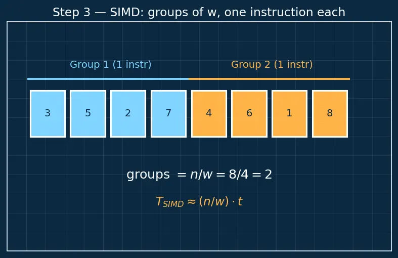 Figure — Vector - SIMD instructions (SSE, AVX, NEON)