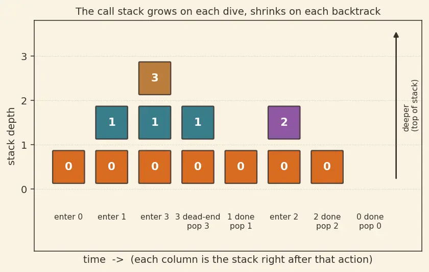 Figure — DFS — algorithm, stack - recursion, O(V+E), visited array