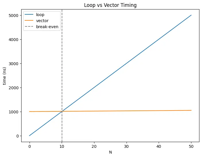 Figure — Vectorization — avoiding Python loops, speed comparison
