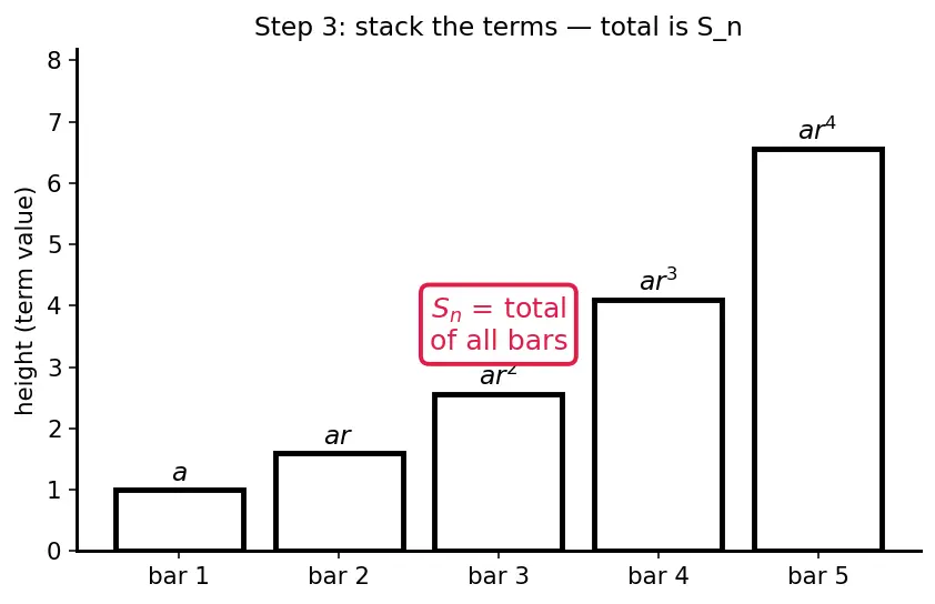 Figure — Geometric progression (GP) — nth term, sum of n terms — derivations