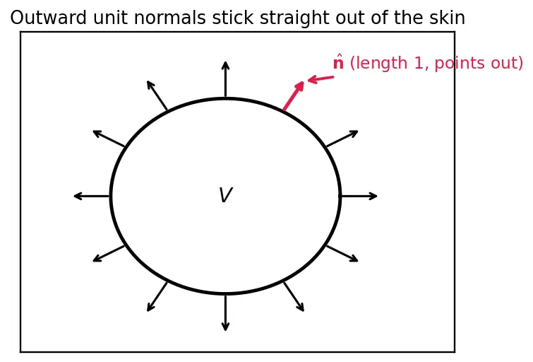 Figure — Divergence theorem (Gauss's theorem) — statement, flux-divergence connection