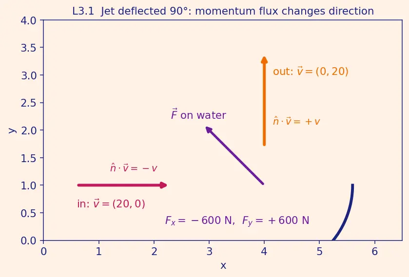 Figure — Reynolds transport theorem