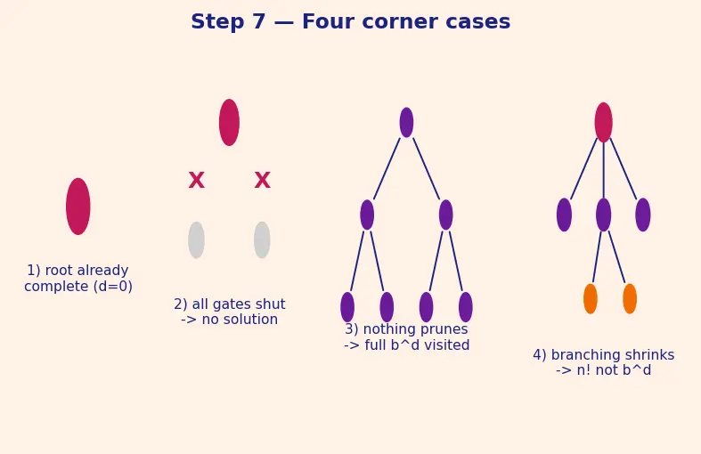 Figure — Backtracking — state-space tree, pruning