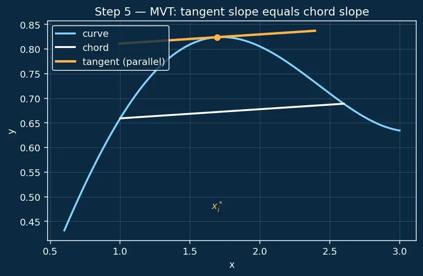 Figure — Arc length formula — derivation