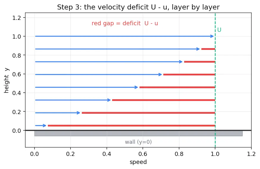 Figure — Boundary layer thickness, displacement thickness, momentum thickness