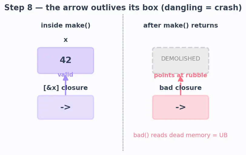 Figure — Lambda expressions — capture list (by value, by reference)