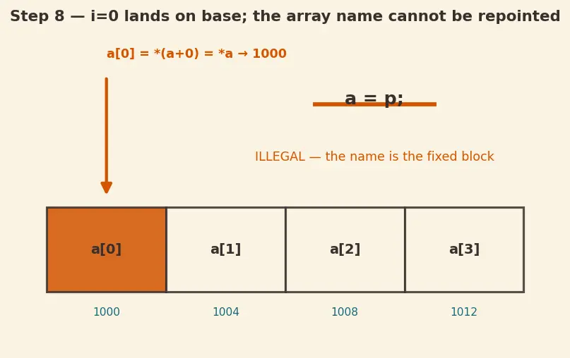 Figure — Arrays and pointers — array name decays to pointer
